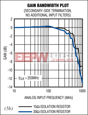 圖5. 將經(jīng)過良好平衡的二次側(cè)信號(hào)饋入轉(zhuǎn)換器(圖5a)，可完全消除450MHz至550MHz范圍內(nèi)的增益突起。同時(shí)還可增加直流衰減，使頻率響應(yīng)更加平坦，不過這會(huì)損失一些帶寬(圖5b)。