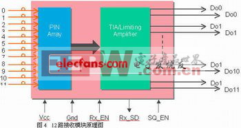 12路發(fā)射和接收模塊的示意圖