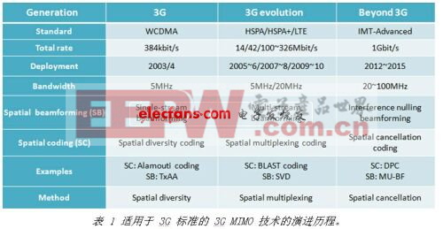 3G MIMO技术的实现挑战与解决方案