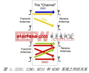 3G MIMO技術(shù)的實(shí)現(xiàn)挑戰(zhàn)與解決方案