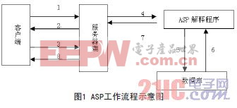 基于ASP技術(shù)的圖書電子商務網(wǎng)站的設(shè)計與開發(fā)