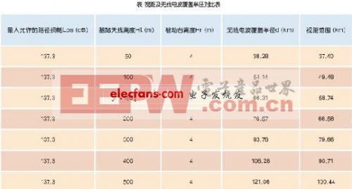 沿海CDMA网络规划与优化