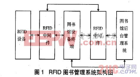 RFlD圖書管理系統(tǒng)架構(gòu)圖