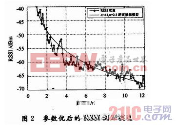 參數(shù)優(yōu)后的RSSI測距模型