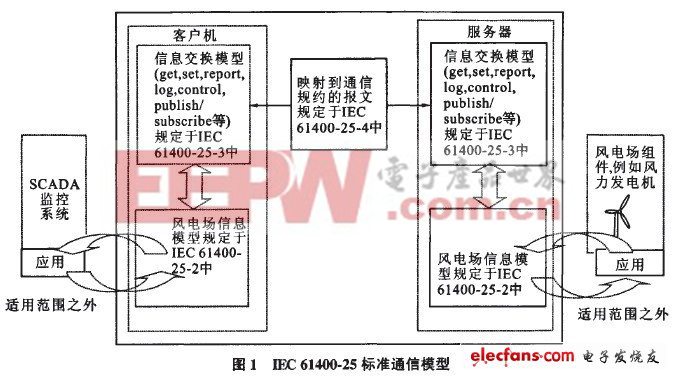 風(fēng)電場SCADA系統(tǒng)的數(shù)據(jù)傳輸技術(shù)