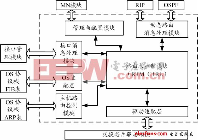 路由管理模塊