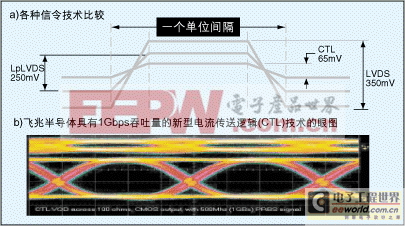 采用LpLVDS和CTL实现便携式产品中的接口设计