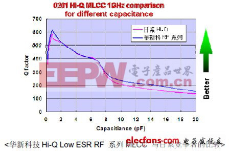 华新科技推出射频专用Hi-Q Low ESR积层陶瓷电容器