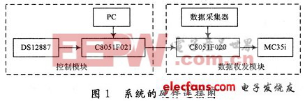 采用的無線數(shù)據(jù)傳輸系統(tǒng)的硬件連接圖