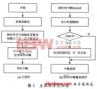 主機(jī)的INTO中斷服務(wù)程序流程圖