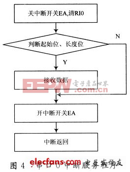 串口0中斷服務(wù)程序流程圖