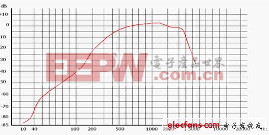 通信電源設(shè)備對(duì)雜音電壓的控制要求[圖]