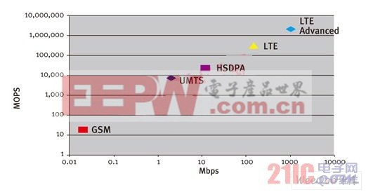 从GSM迁移到UMTS/HSDPA再到LTE，计算量需求要提升4、5个数量级
