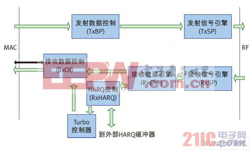 ATLAS LTE用戶設(shè)備方框圖