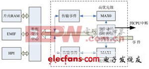 dmAX内部结构图