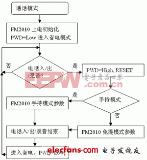  通話模式控制流程