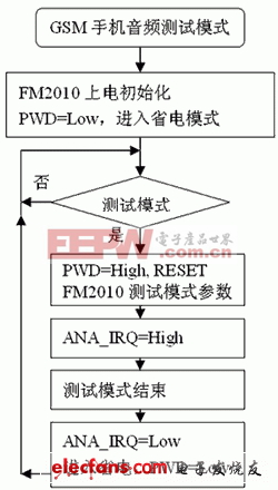  測(cè)試模式控制流程