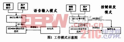 基于ISD4004隱蔽化集群電臺(tái)的通信模塊設(shè)計(jì)與實(shí)現(xiàn)