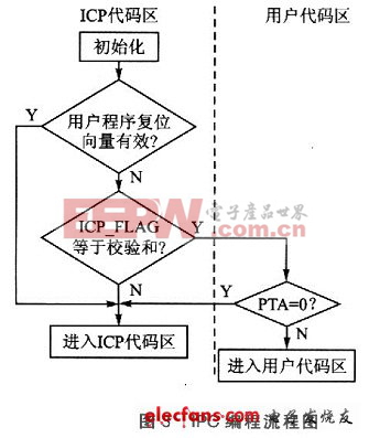 ICP編程流程圖