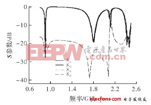 天線的S參數(shù)特性