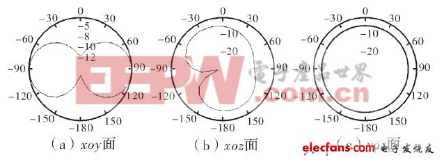 低頻頻段的方向圖