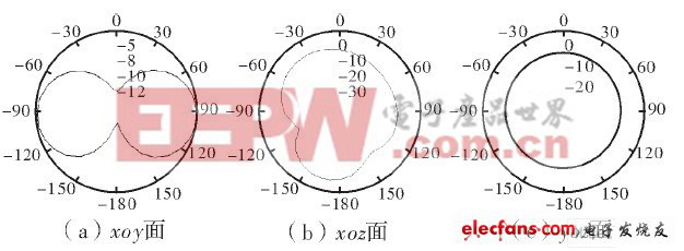 中頻頻段的方向圖