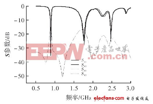 天線陣的S參數(shù)仿真