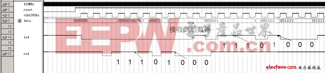 串行口通信仿真波形圖