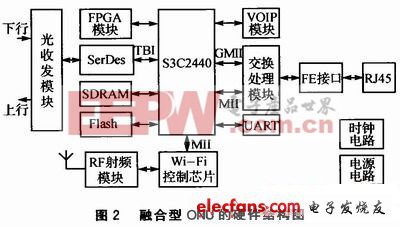 融合型ONU的硬件結(jié)構(gòu)圖