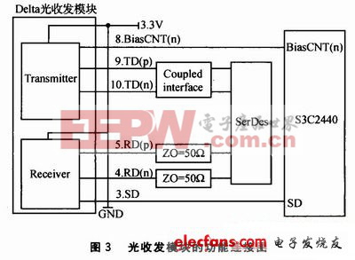 光收發(fā)模塊的功能連接圖