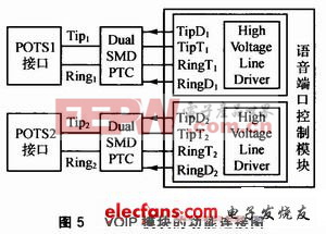 VOIP模塊的功能連接圖