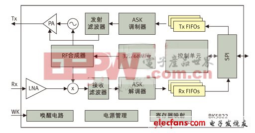 圖2： BK5822射頻收發(fā)器內(nèi)部的系統(tǒng)框圖