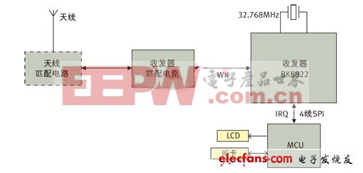 圖3： 應(yīng)用BK5822實現(xiàn)的ETC OBU系統(tǒng)框圖。