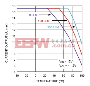 圖4a. MAX15035的最大輸出電流與環(huán)境溫度的關(guān)系曲線，利用MAX15035評估板在測試箱測試得到，溫度降額曲線對應(yīng)于三個不同的氣流強(qiáng)度等級。