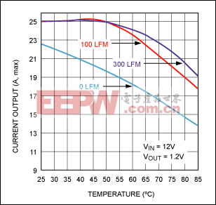 圖4b. MAX8686的最大輸出電流與環(huán)境溫度的關(guān)系曲線，從MAX8686的溫度降額曲線可以看出：+50°C環(huán)境溫度、100 LFM氣流強(qiáng)度下，控制器能夠達(dá)到25A的額定電流。