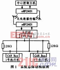 基于CAN總線和無線技術(shù)的輸液網(wǎng)絡(luò)監(jiān)控系統(tǒng)