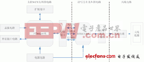 基于ATMEGA64L的RFID讀卡器設(shè)計