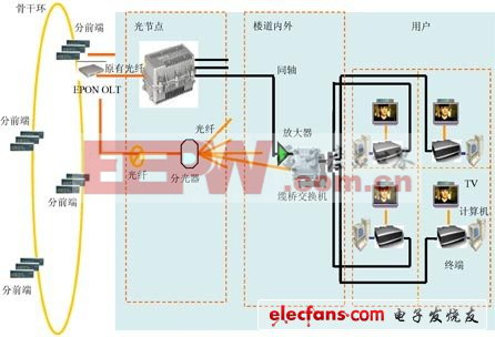 基于EPON的三網(wǎng)融合接入網(wǎng)技術(shù)[圖]