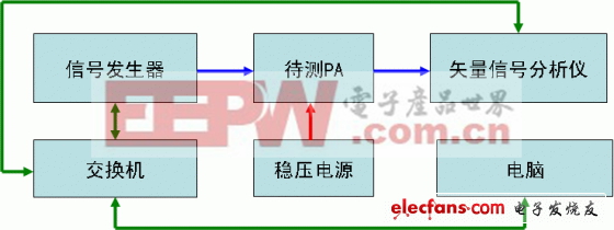 測試架構(gòu)圖