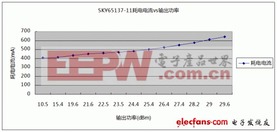 5.5GHz下，SKY65137-11输出功率与耗电电流关系