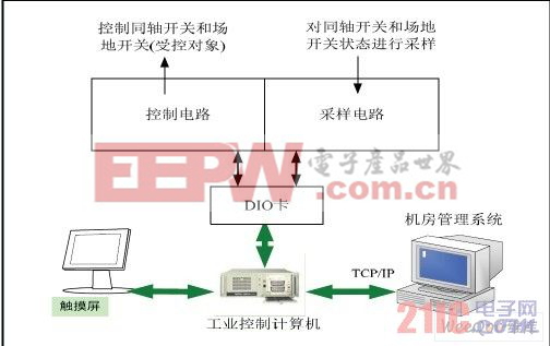 天線自動(dòng)控制系統(tǒng)控制原理框圖