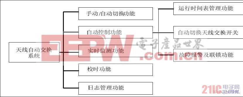 天線自動交換系統(tǒng)功能結(jié)構(gòu)圖