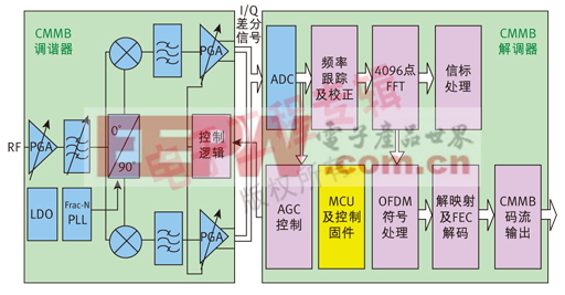 圖2   昆騰微電子CMMB接收終端功能模塊框圖。