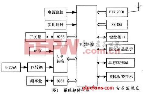 系統(tǒng)總體框圖