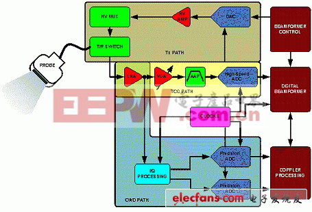 典型的超声信号链路