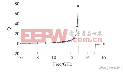 CE2CC有源电感的Q值随频率的变化曲线