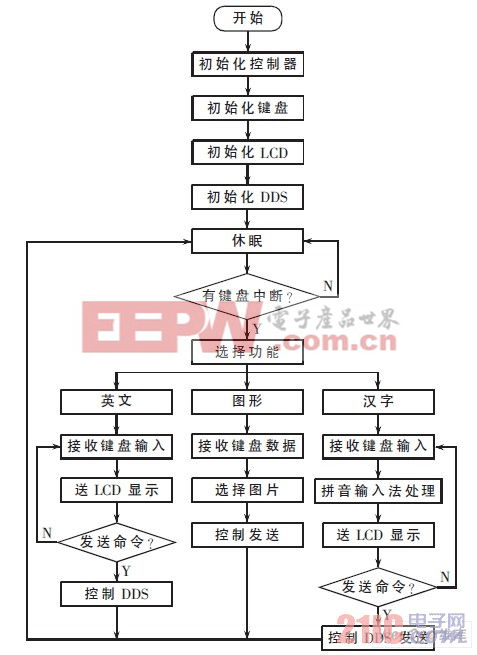 發(fā)射機(jī)流程圖