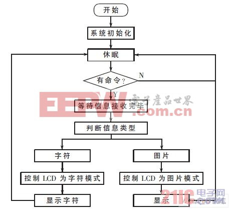  接收機(jī)流程圖