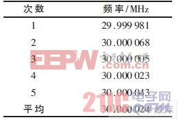  AD9854 輸出頻率測量值