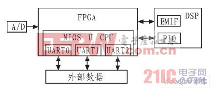 信号处理板框图